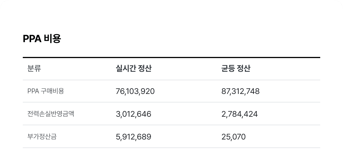 ppa 절감액 ppa비용