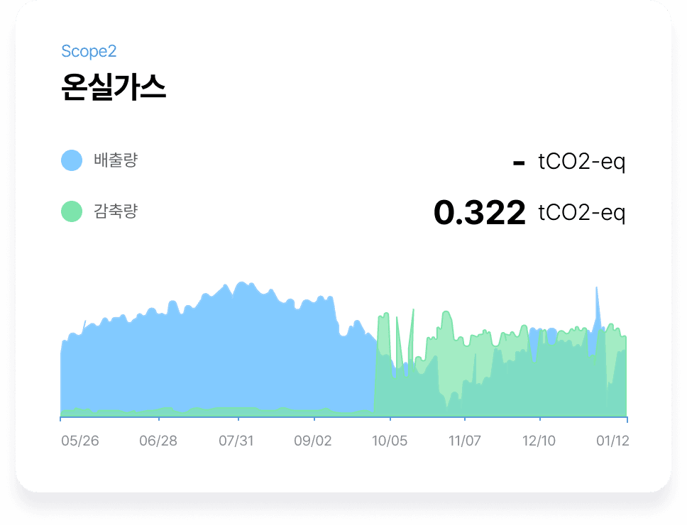온실가스 배출량 및 감축량 모니터링