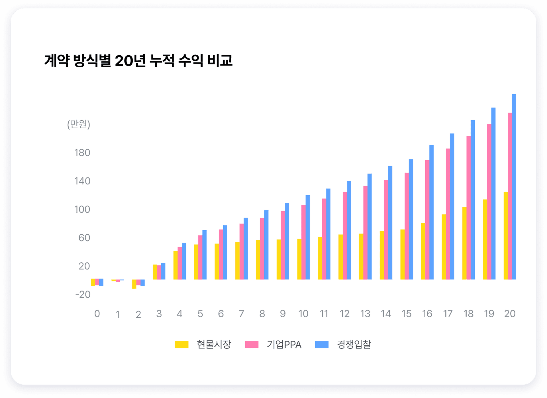 20년 누적 수익까지 예측